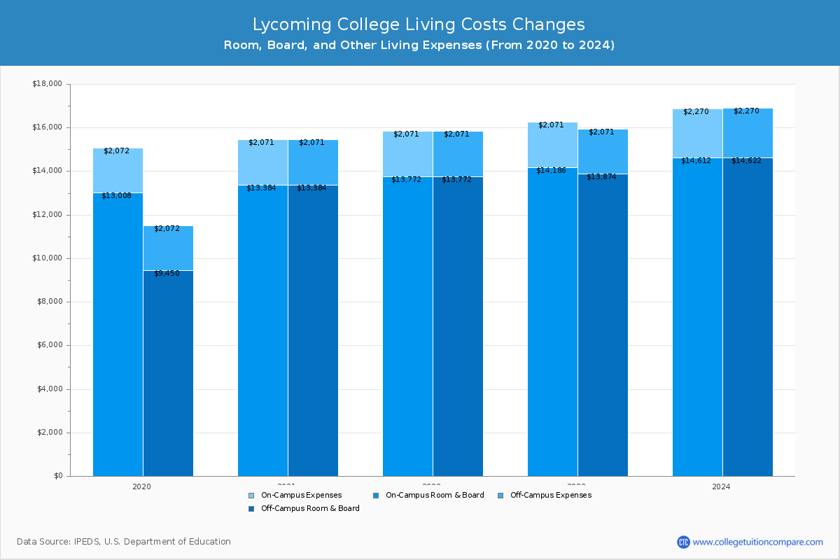 Lycoming College - Room and Board Coost Chart