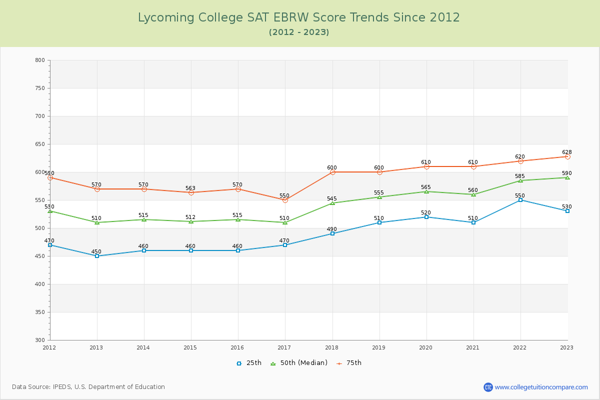 Lycoming College SAT EBRW (Evidence-Based Reading and Writing) Trends Chart
