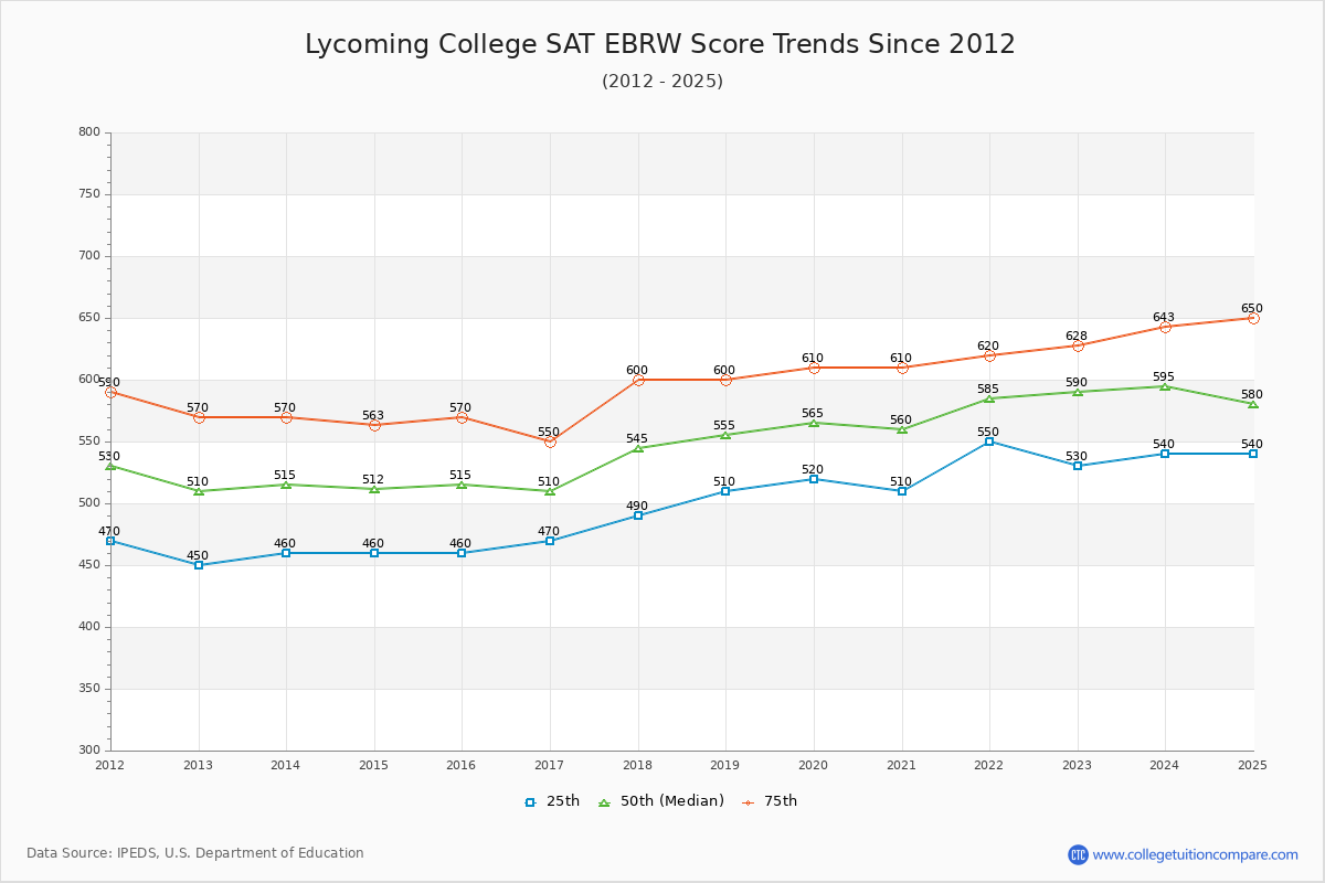 Lycoming College SAT EBRW (Evidence-Based Reading and Writing) Trends Chart