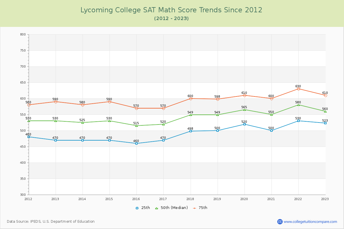 Lycoming College SAT Math Score Trends Chart