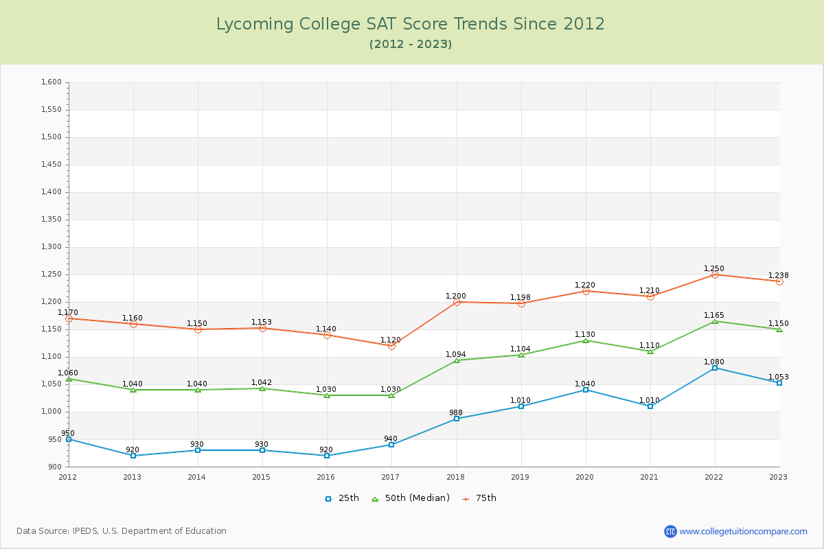Lycoming College SAT Score Trends Chart