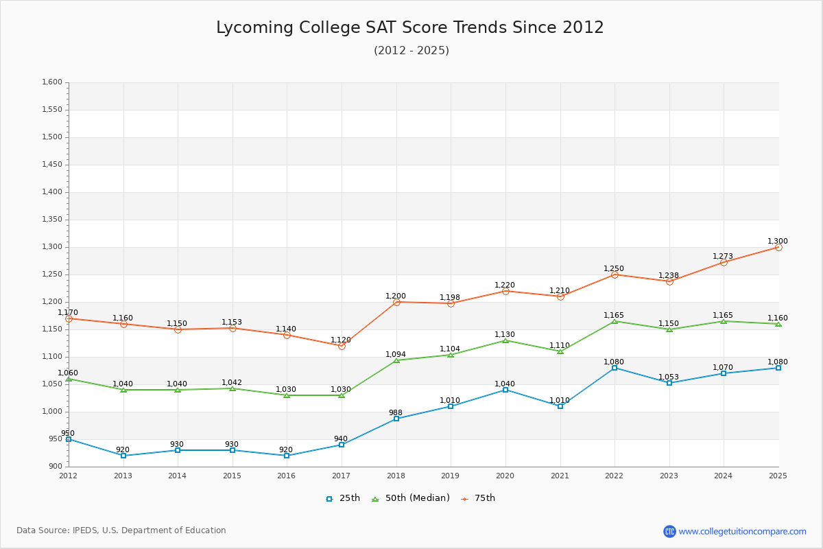 Lycoming College SAT Score Trends Chart