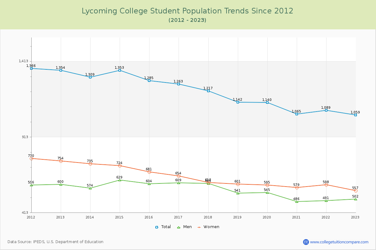 Lycoming College Enrollment Trends Chart