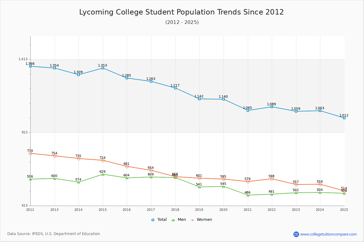 Lycoming College Enrollment Trends Chart