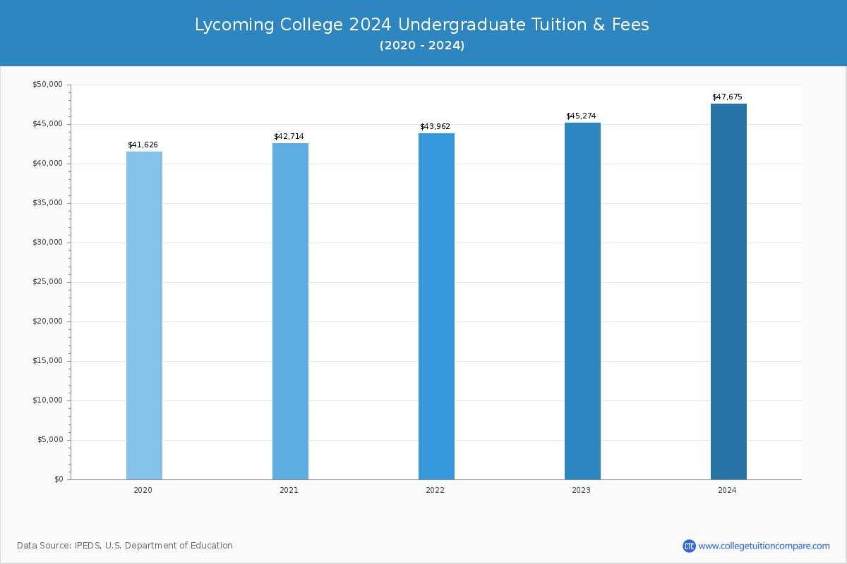 Lycoming College - Undergraduate Tuition Chart