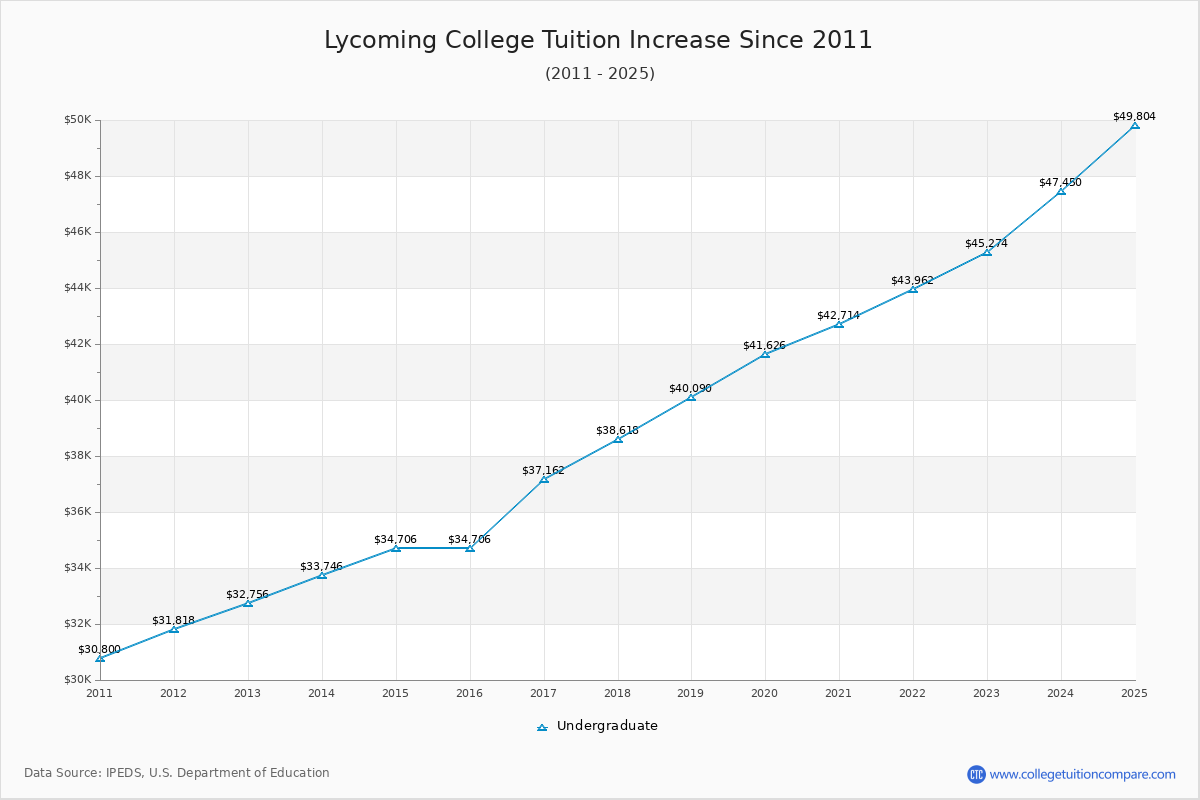 Lycoming College Tuition & Fees Changes Chart