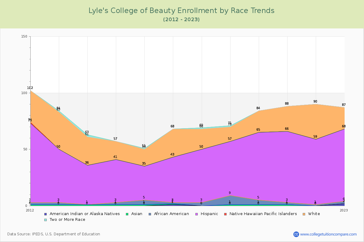 Lyle's College of Beauty Enrollment by Race Trends Chart