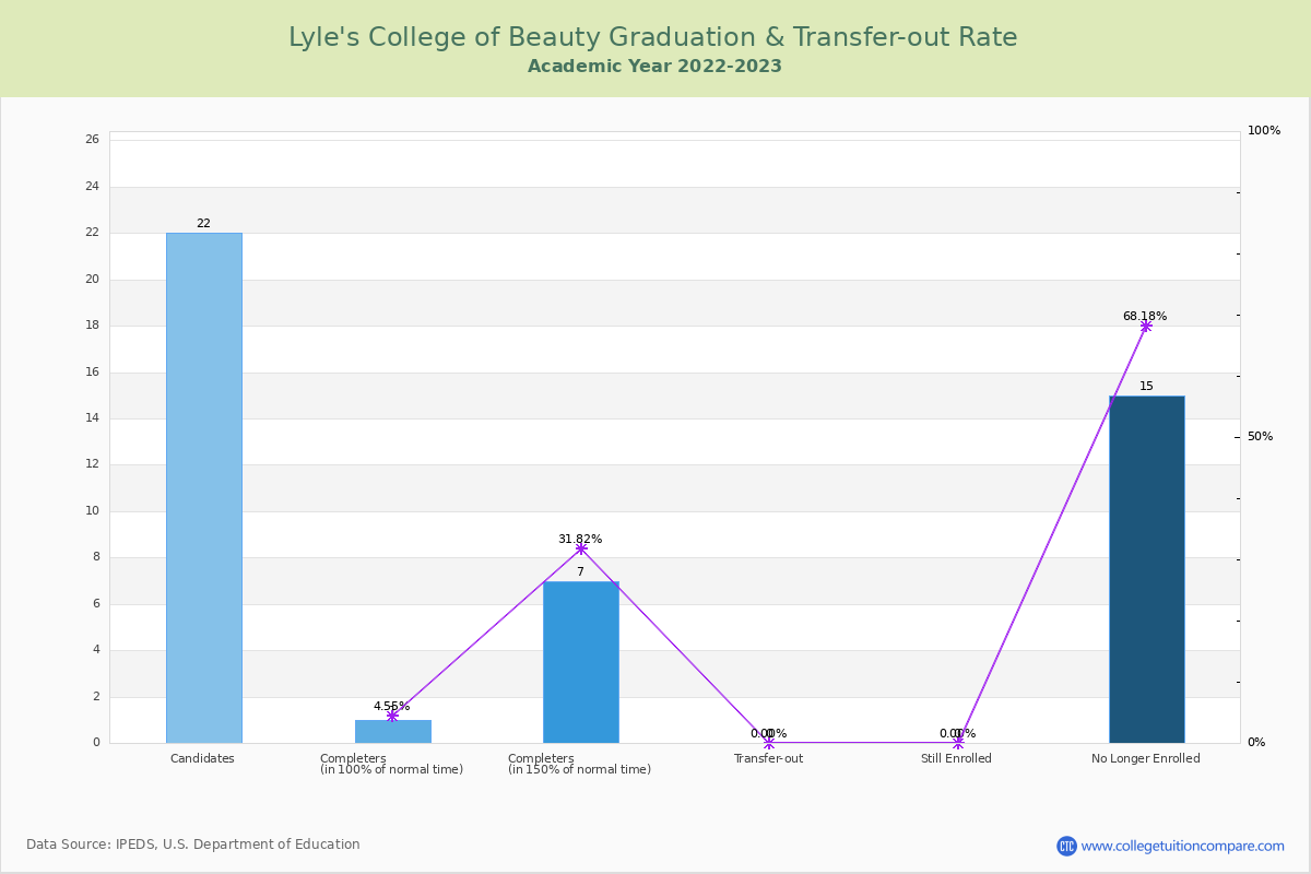 Lyle's College of Beauty graduate rate