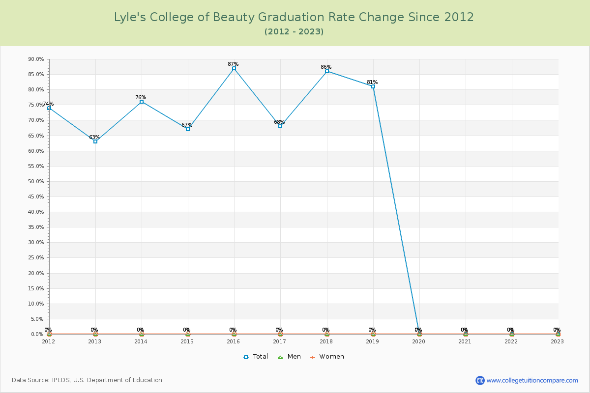Lyle's College of Beauty Graduation Rate Changes Chart