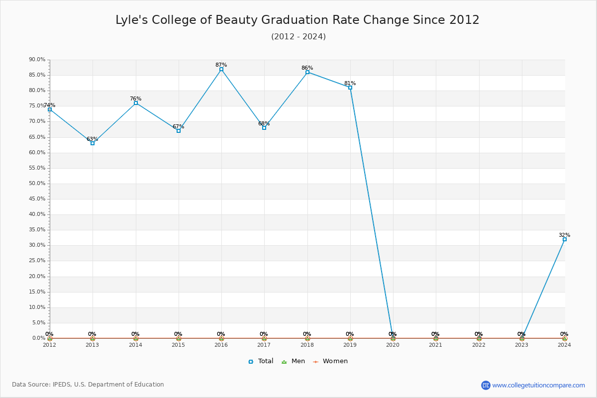 Lyle's College of Beauty Graduation Rate Changes Chart