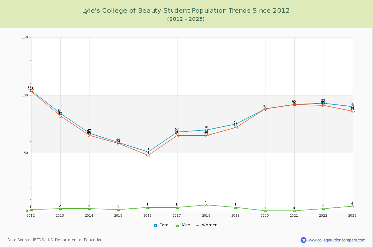 Lyle's College of Beauty Enrollment Trends Chart