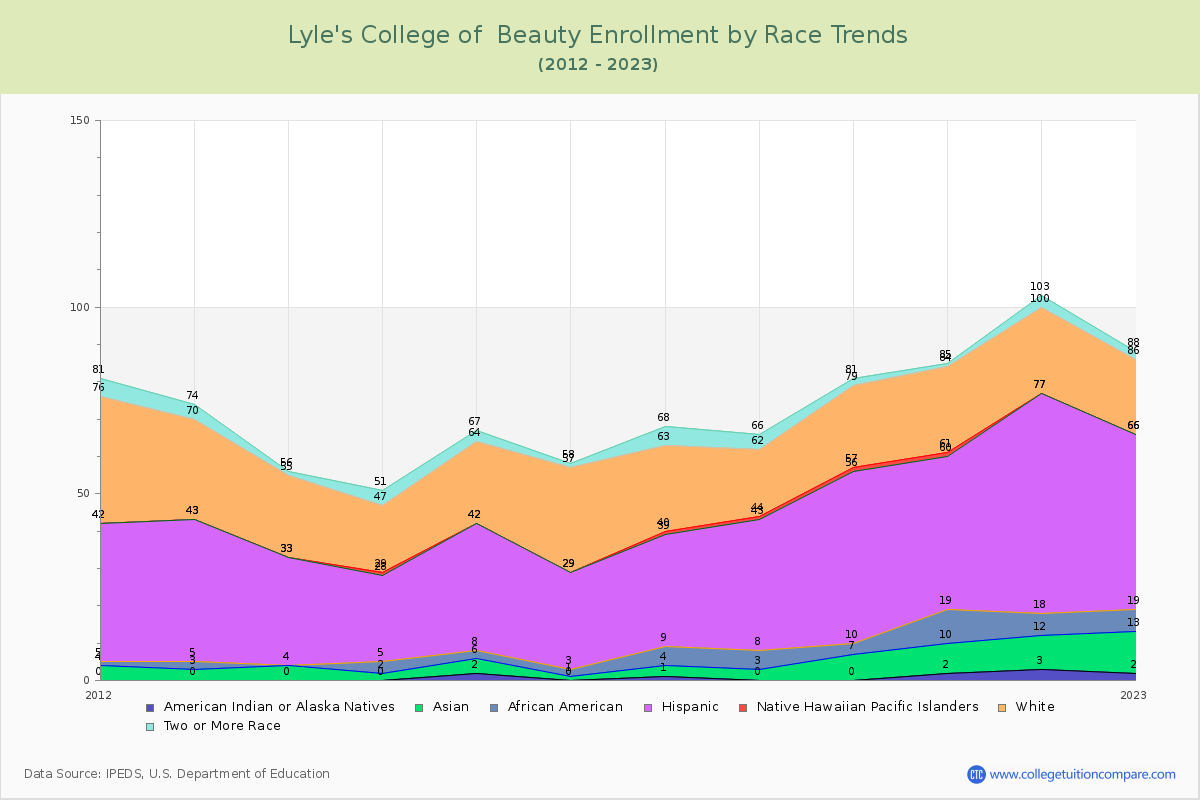 Lyle's College of  Beauty Enrollment by Race Trends Chart