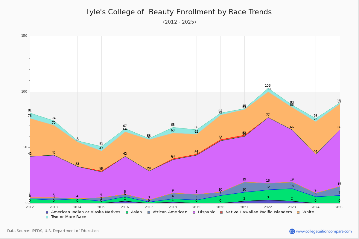 Lyle's College of  Beauty Enrollment by Race Trends Chart