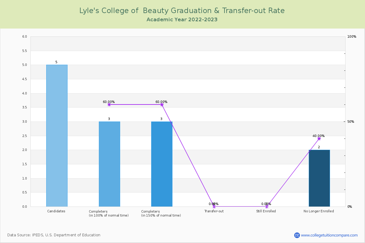Lyle's College of  Beauty graduate rate