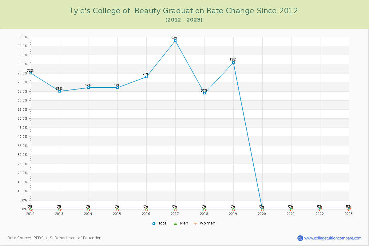 Lyle's College of  Beauty Graduation Rate Changes Chart