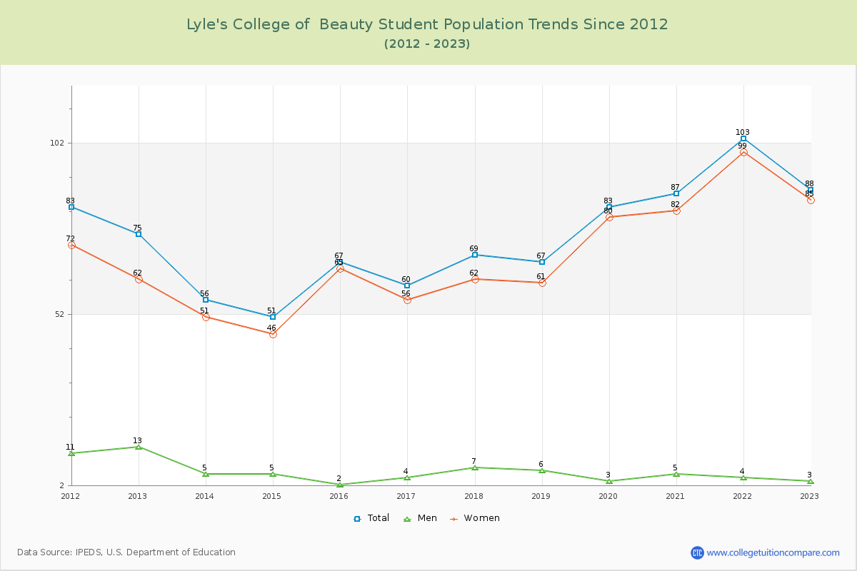 Lyle's College of  Beauty Enrollment Trends Chart
