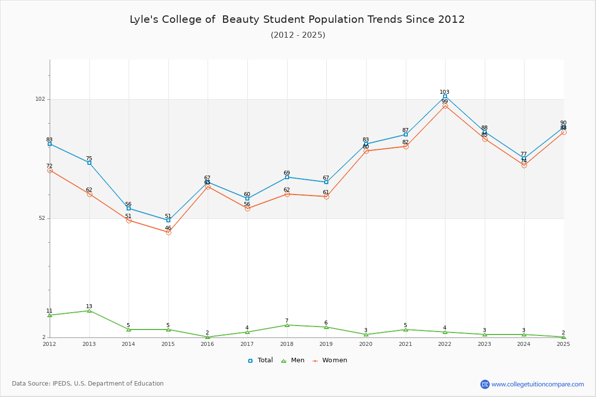 Lyle's College of  Beauty Enrollment Trends Chart