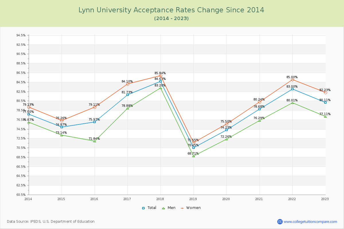 Lynn University Acceptance Rate Changes Chart