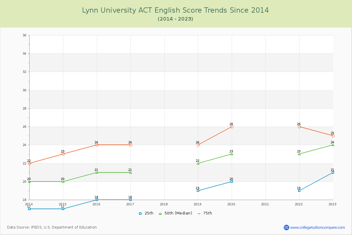 Lynn University ACT English Trends Chart