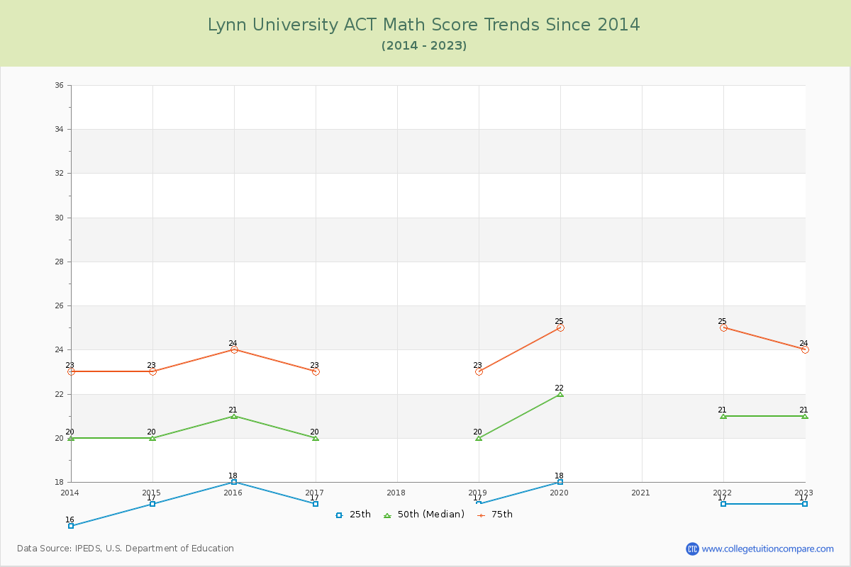 Lynn University ACT Math Score Trends Chart