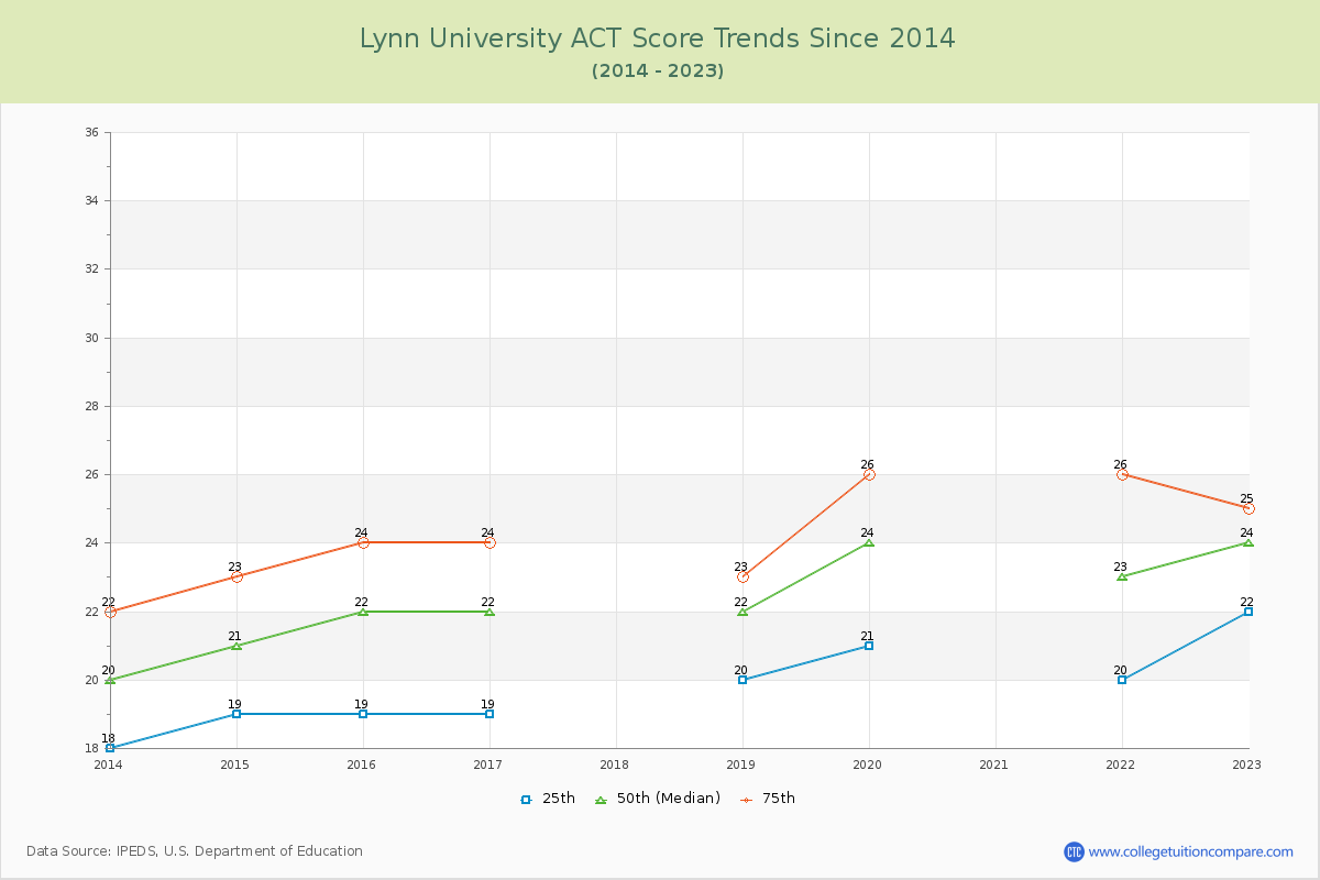 Lynn University ACT Score Trends Chart