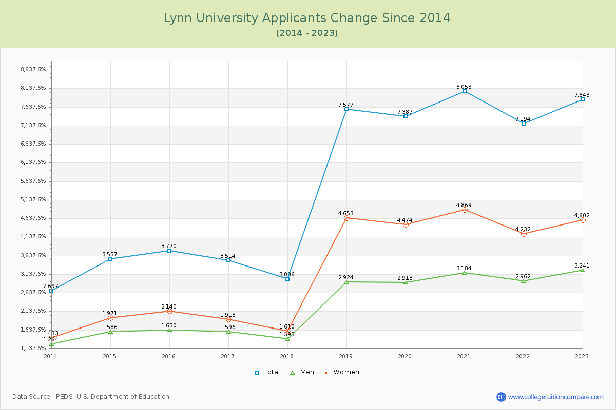 Lynn University Number of Applicants Changes Chart