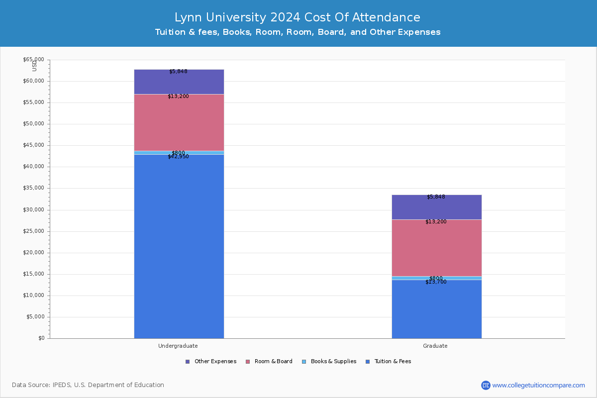 Lynn University - COA