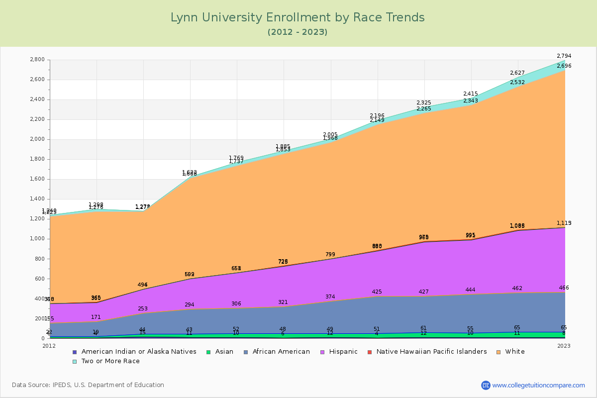 Lynn University Enrollment by Race Trends Chart