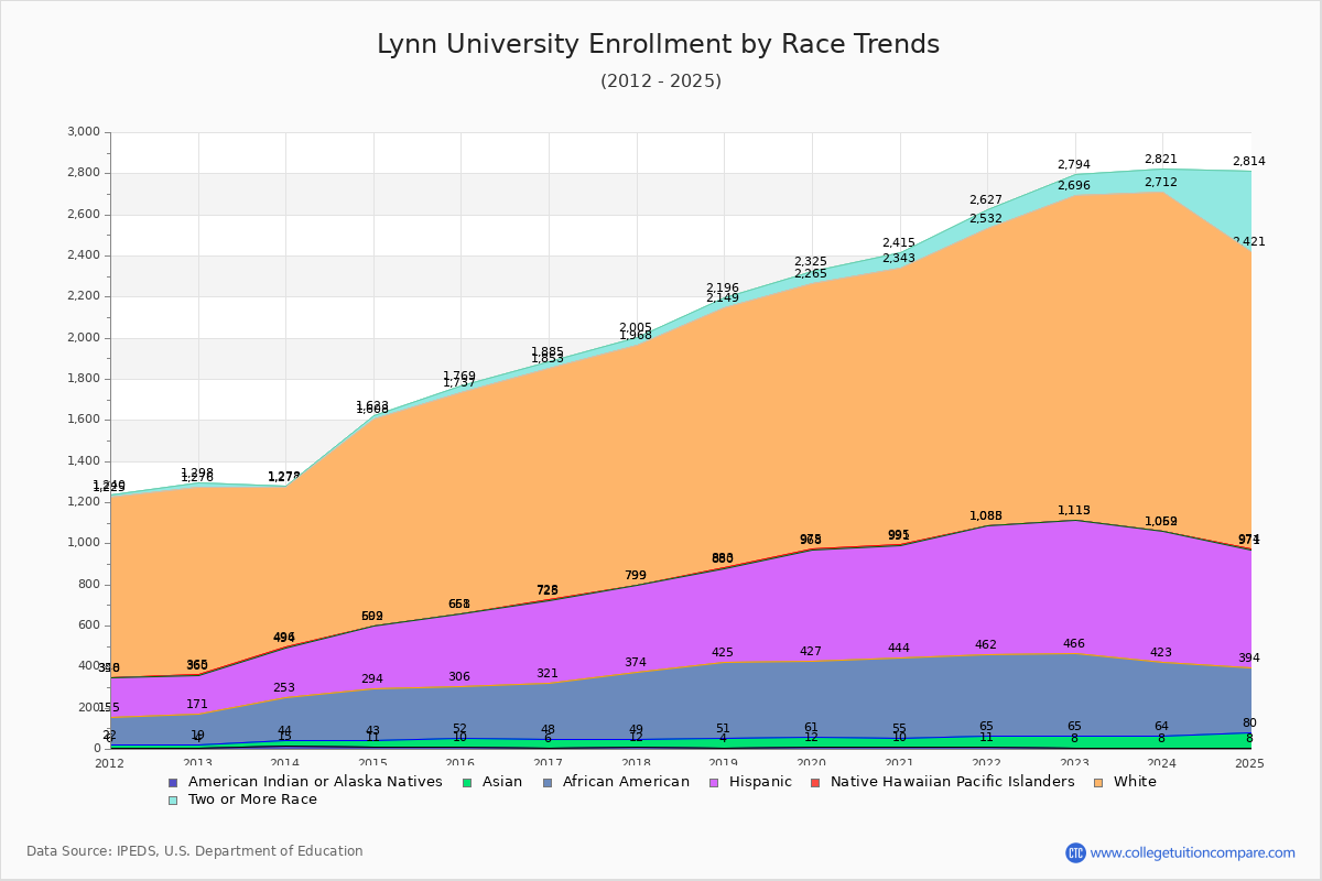 Lynn University Enrollment by Race Trends Chart