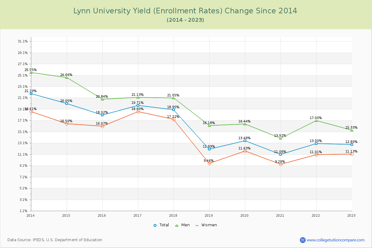 Lynn University Yield (Enrollment Rate) Changes Chart