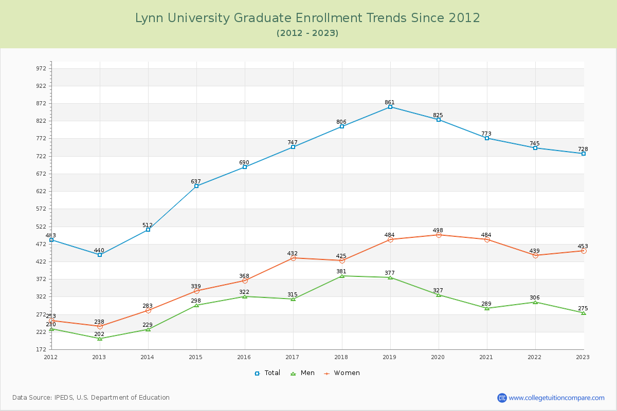 Lynn University Graduate Enrollment Trends Chart