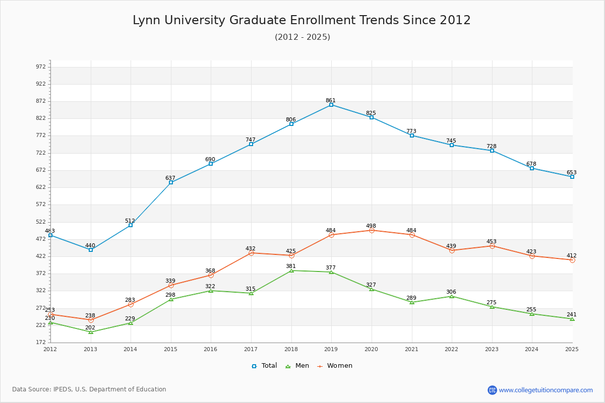Lynn University Graduate Enrollment Trends Chart