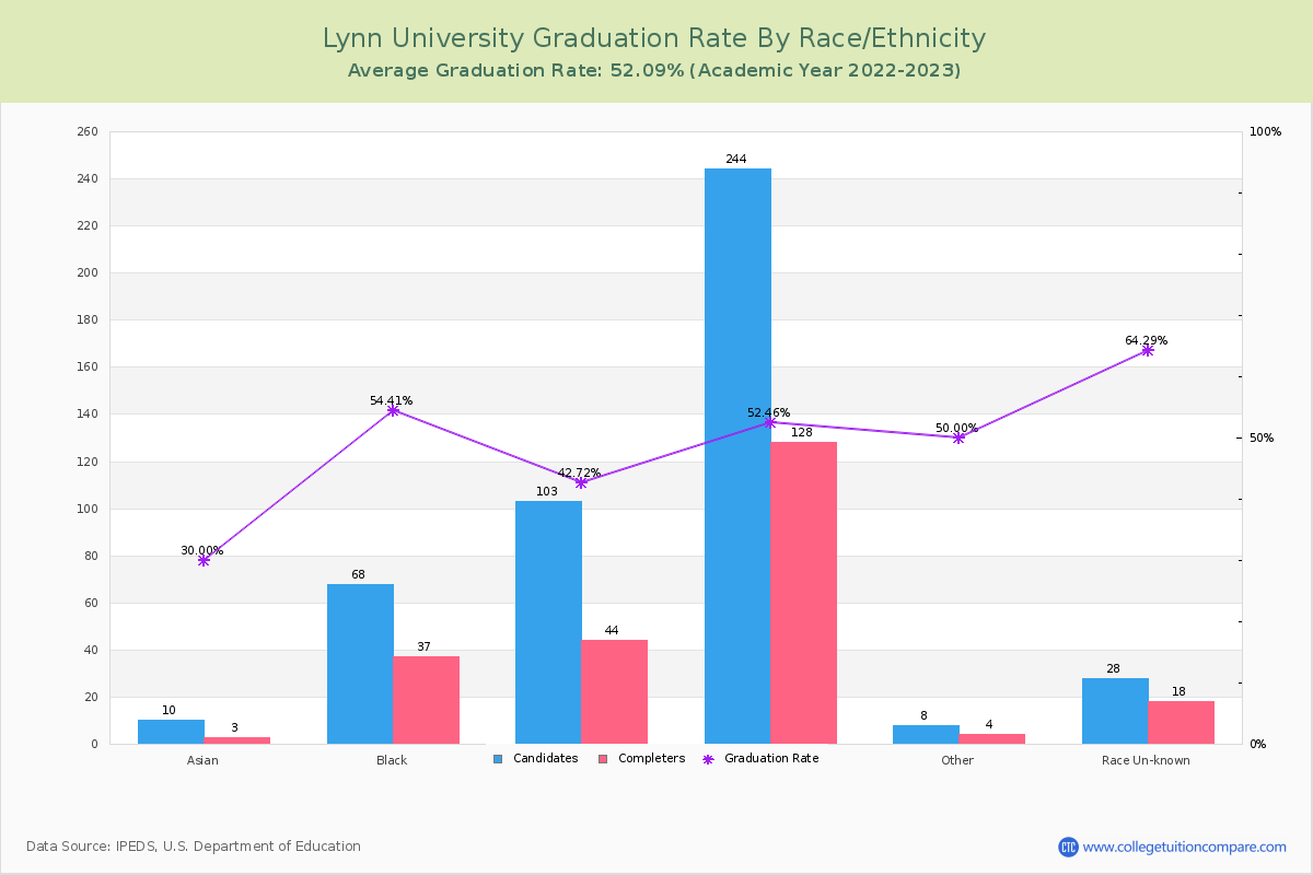Lynn University graduate rate by race