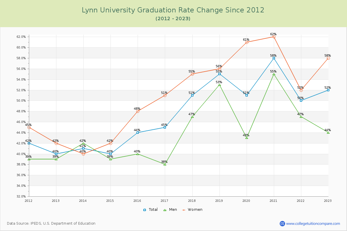 Lynn University Graduation Rate Changes Chart