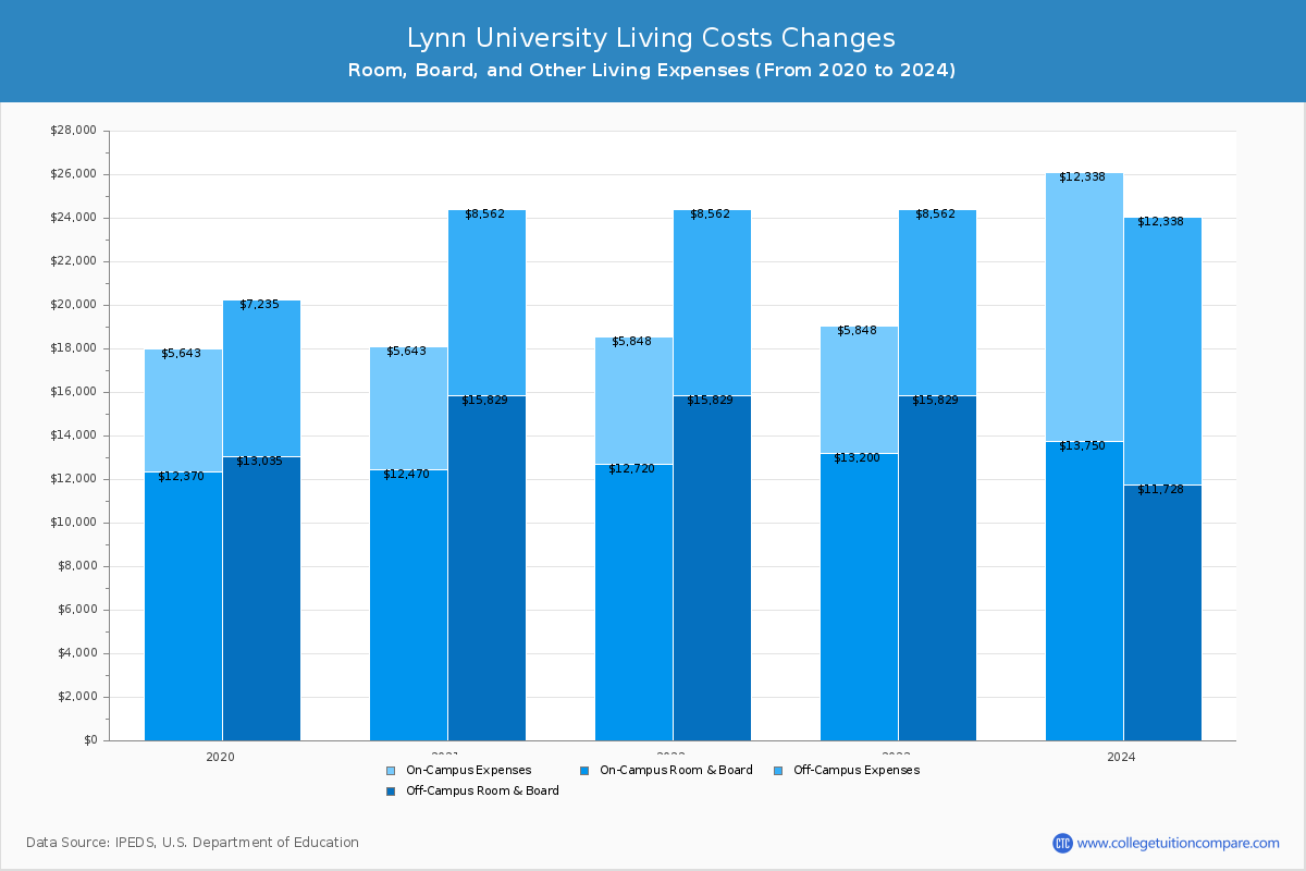Lynn University - Room and Board Coost Chart