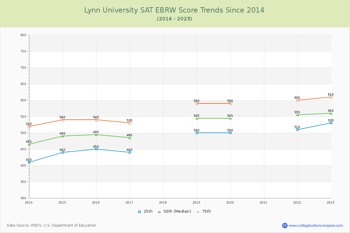 Lynn University SAT EBRW (Evidence-Based Reading and Writing) Trends Chart