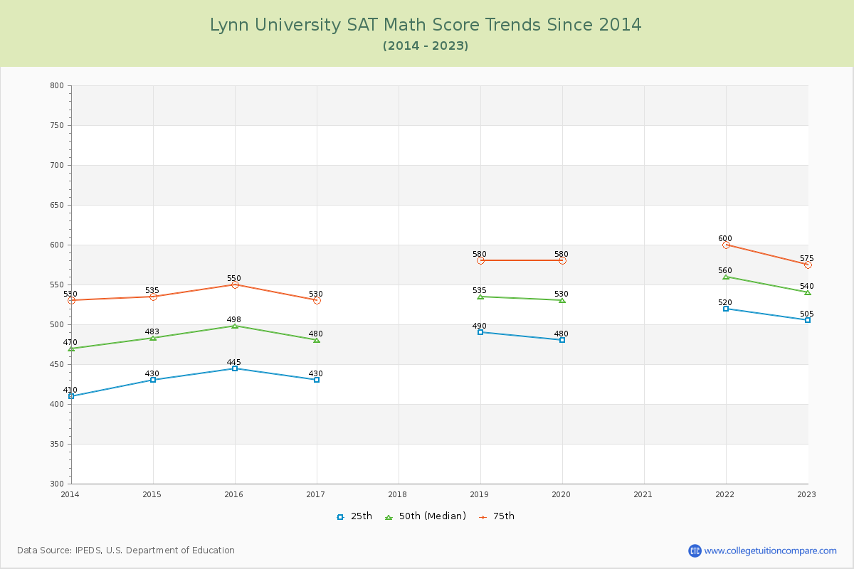 Lynn University SAT Math Score Trends Chart