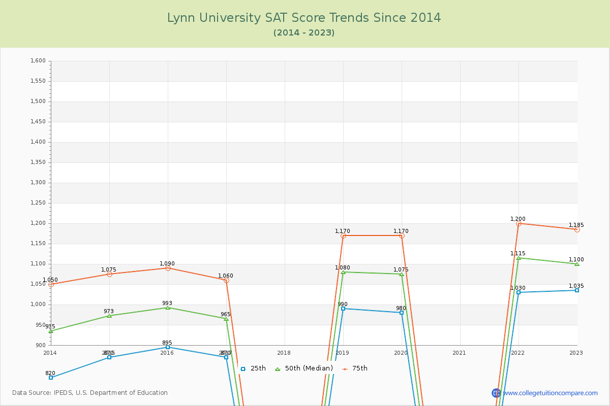 Lynn University SAT Score Trends Chart