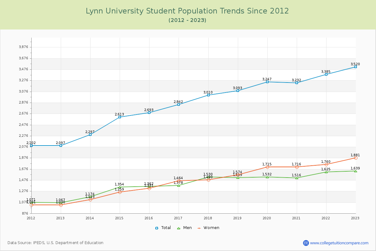 Lynn University Enrollment Trends Chart