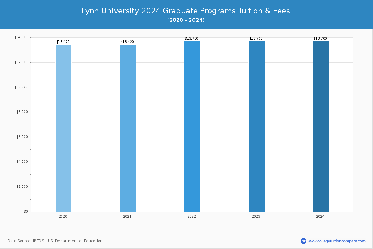 Lynn University - Graduate Tuition Chart