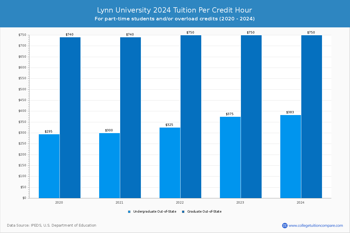 Lynn University - Tuition per Credit Hour