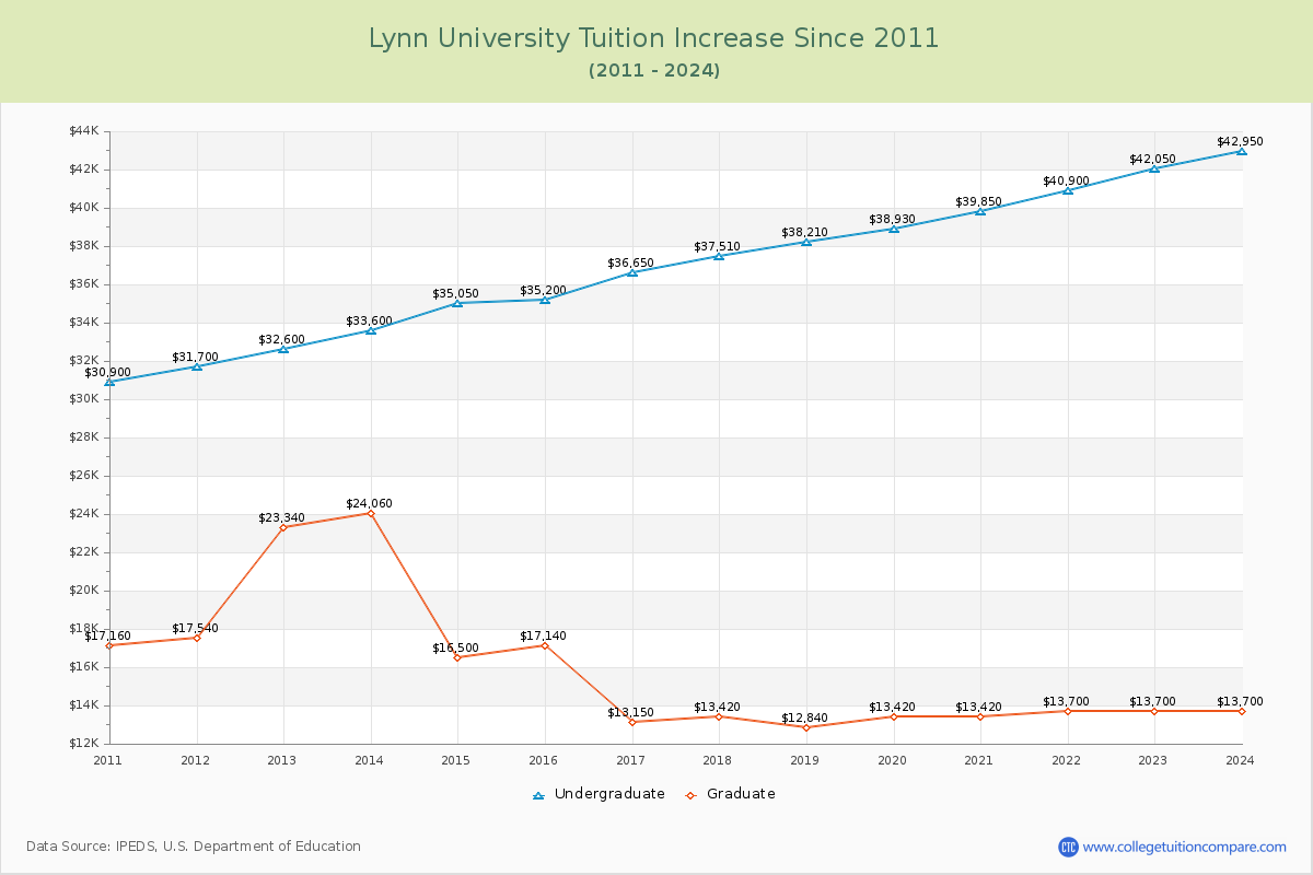 Lynn University Tuition & Fees Changes Chart