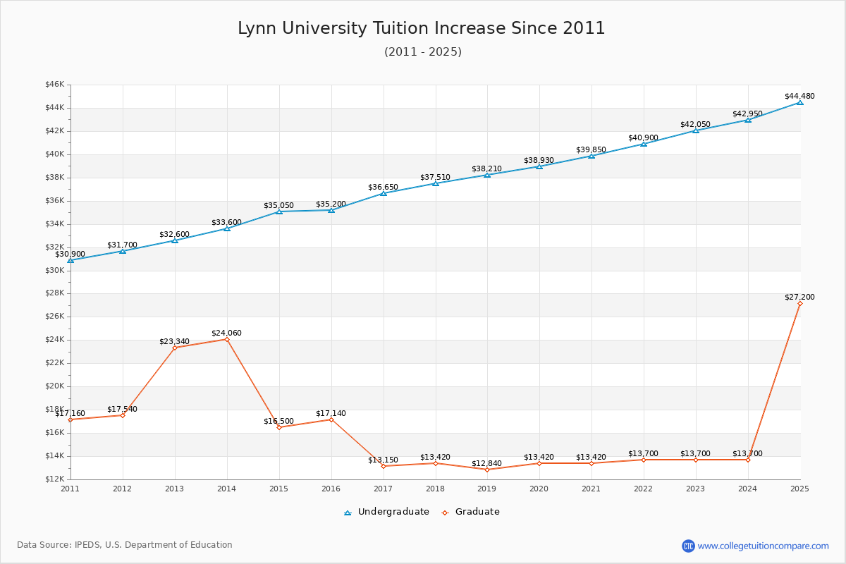 Lynn University Tuition & Fees Changes Chart