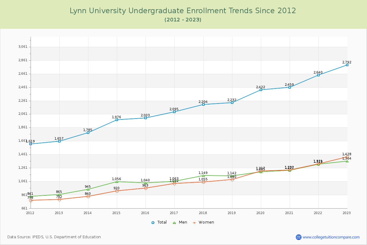 Lynn University Undergraduate Enrollment Trends Chart