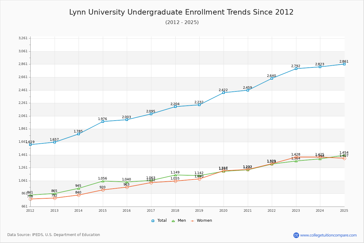 Lynn University Undergraduate Enrollment Trends Chart