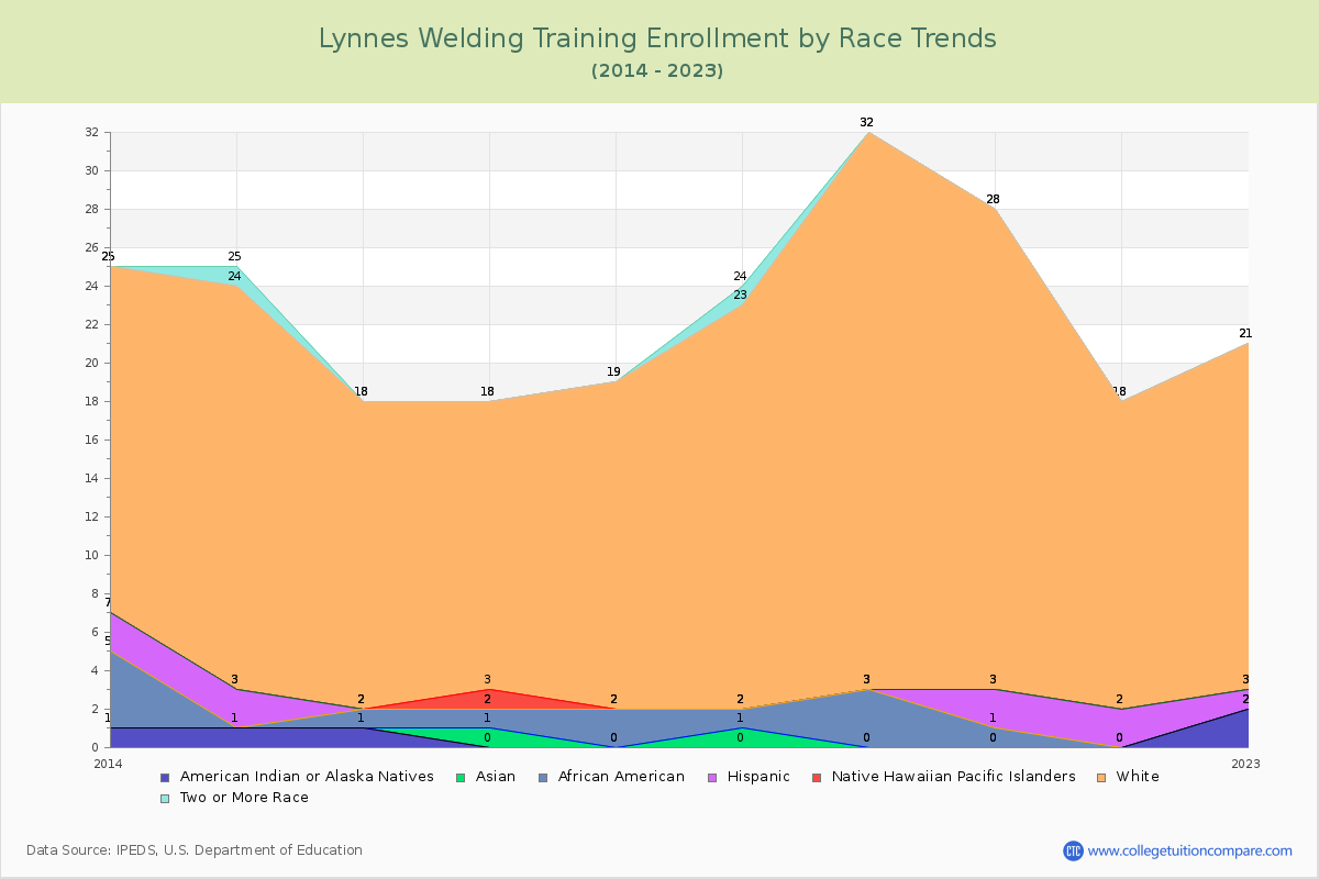Lynnes Welding Training Enrollment by Race Trends Chart