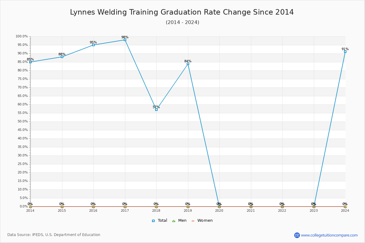 Lynnes Welding Training Graduation Rate Changes Chart