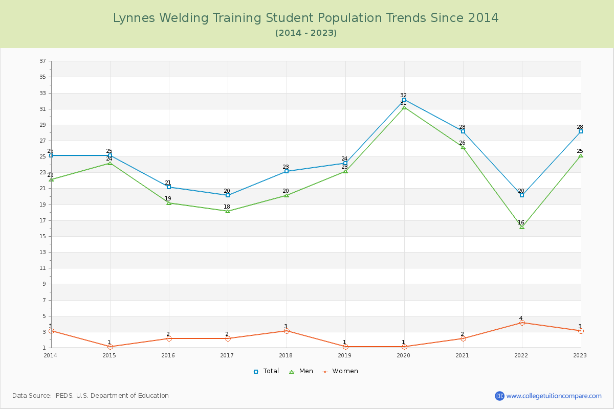 Lynnes Welding Training Enrollment Trends Chart