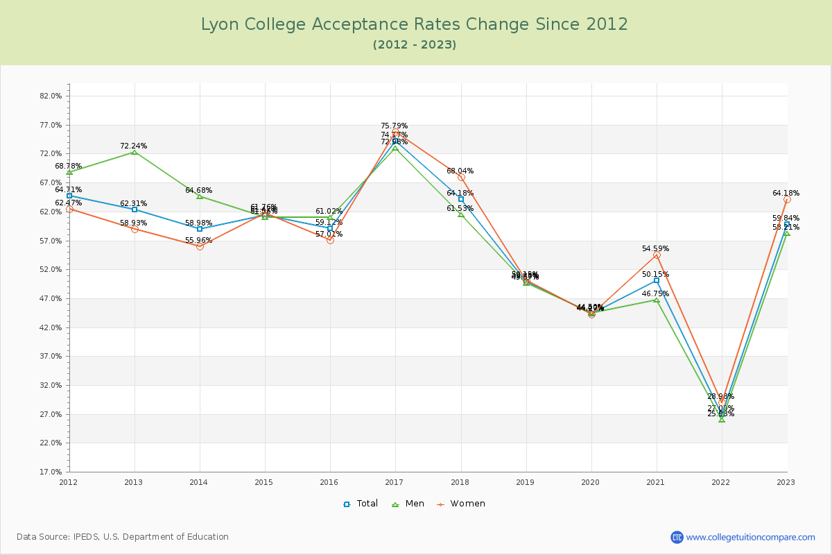 Lyon College Acceptance Rate Changes Chart
