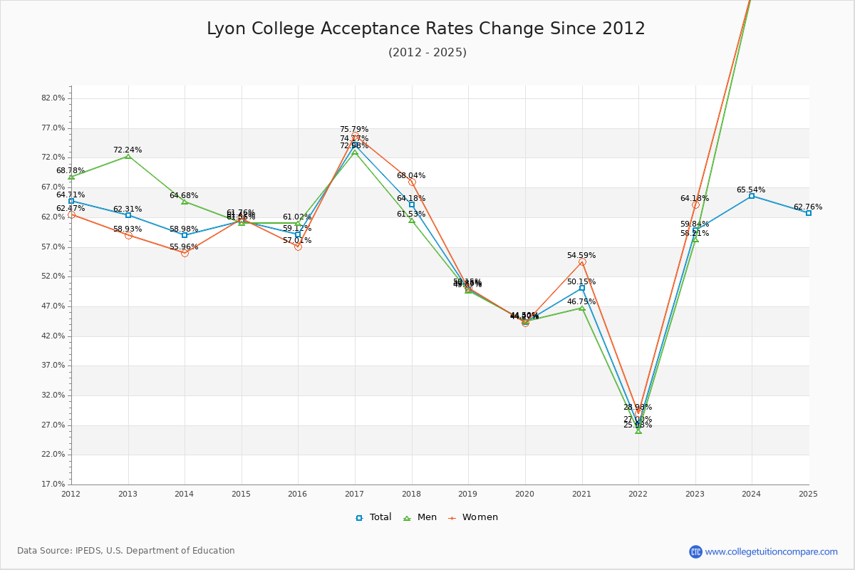 Lyon College Acceptance Rate Trends Over Time - Historical Admission Rate Data Visualization Chart